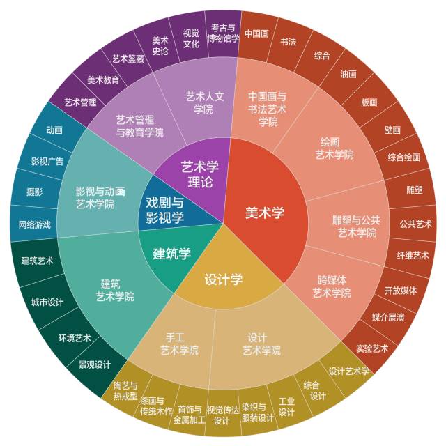 学美术能干什么？看看美术生能从事的高薪行业