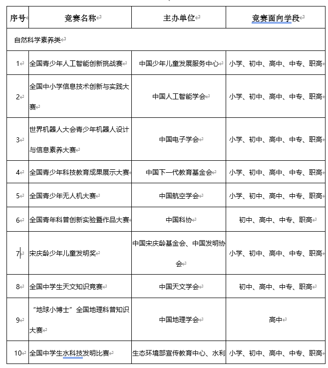 2022—2025学年面向中小学生的全国性 竞赛活动名单