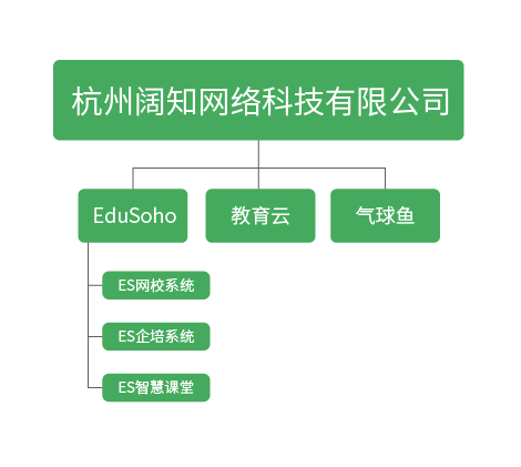 阔知edusoho，在线教育解决方案服务商